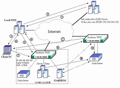 Radware:如何实现CDN内容发布网全局负载均衡与内容请求路由(图三)