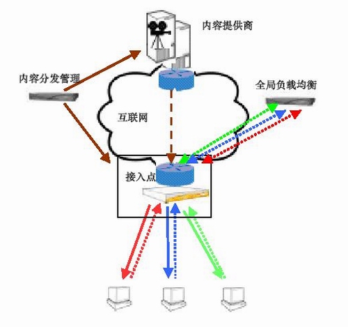 Radware内容发布网CDN介绍(图二)