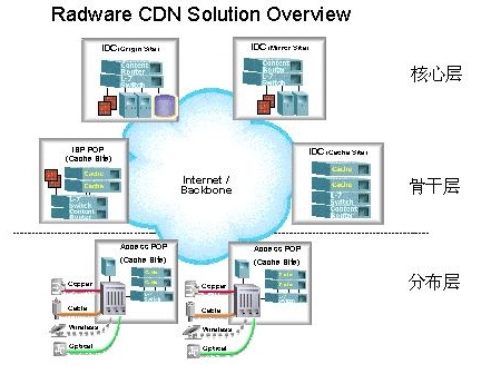 Radware内容发布网CDN介绍(图三)