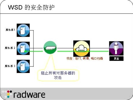 Radware:如何实现电信增值服务服务器负载均衡(图六)