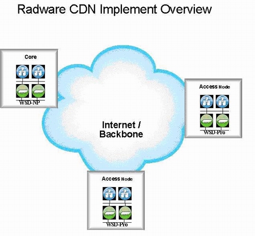 Radware内容发布网(CDN)系统网络优化与安全方案