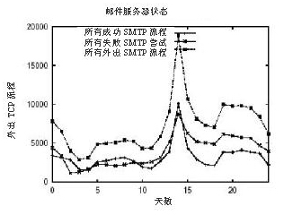 群发邮件病毒威胁:蠕虫病毒、垃圾邮件和网络诱骗邮件(图二)