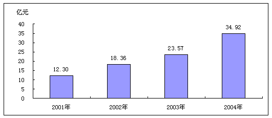 赛迪顾问:网络安全平行市场急待细分并深度挖掘(图一)
