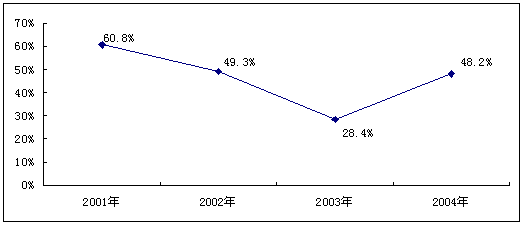 赛迪顾问:网络安全平行市场急待细分并深度挖掘(图二)