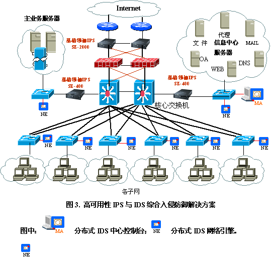 IPSvsIDS 势不两立还是相辅相成?(图三)