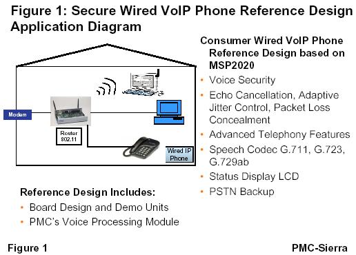 PMC-Sierra推出更具安全性的VoIP电话参考平台(图一)