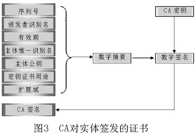 电子签名的技术实现(图三)