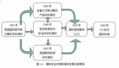 国际安全评价标准的发展及其联系(1)