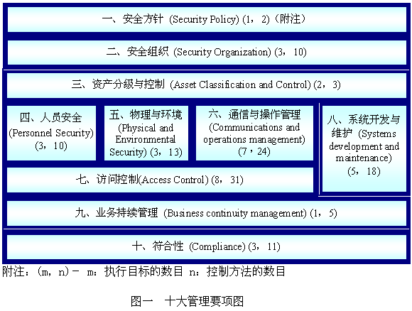 信息安全管理:标准、理解与实施(图一)