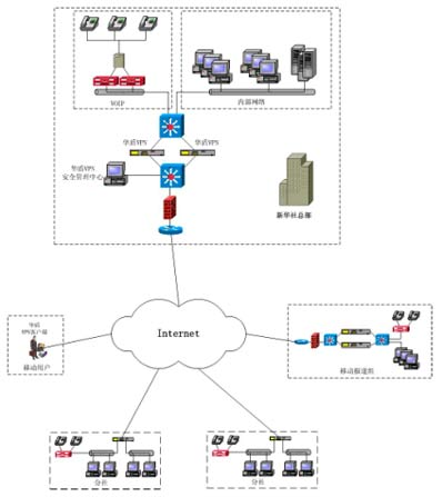 �������������»���VPN���罨�裨ͼһ��