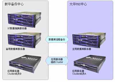 Sybase���Ϻ�����112�绰����ϵͳ������ͼ����