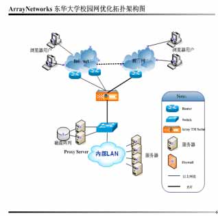 东华大学网络应用和管理成功案例(图一)