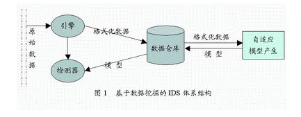 IDS新技术介绍(2)