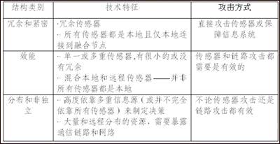 IDS的自防护原则与技术途径(2)