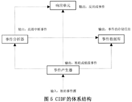 IDS的标准化(2)