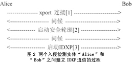 IDS的标准化(1)(图二)