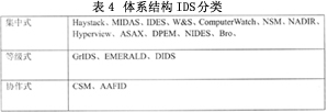 IDS的分类(2)