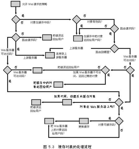 ISA用路由规则创建基本的缓存策略(3)