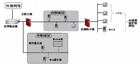 边界防火墙的应用(3)(图二)