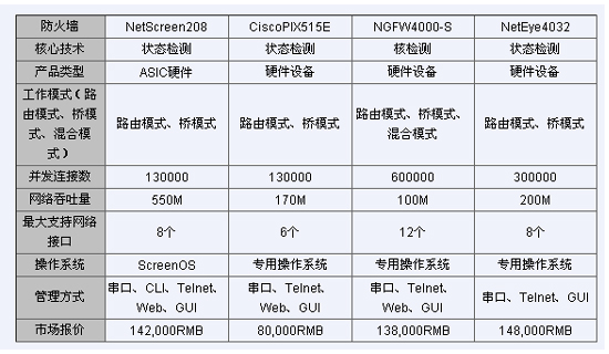 全方位讲解硬件防火墙的选择(4)(图二)