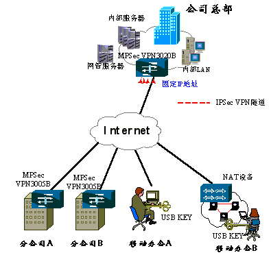 虚拟专用网络:IPSecVPN运营之我见(图二)