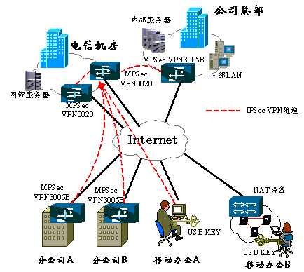 虚拟专用网络:IPSecVPN运营之我见(图三)