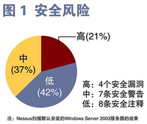 落叶知秋看防范 2005千兆防火墙测试补遗(图一)