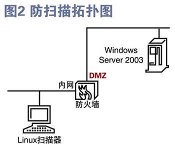 落叶知秋看防范 2005千兆防火墙测试补遗(图二)