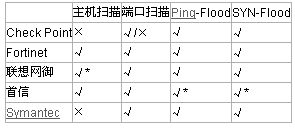 落叶知秋看防范 2005千兆防火墙测试补遗(图三)