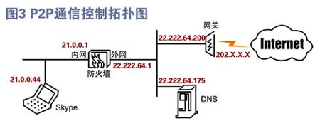 落叶知秋看防范 2005千兆防火墙测试补遗(图五)