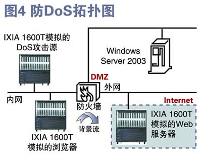 落叶知秋看防范 2005千兆防火墙测试补遗(图六)