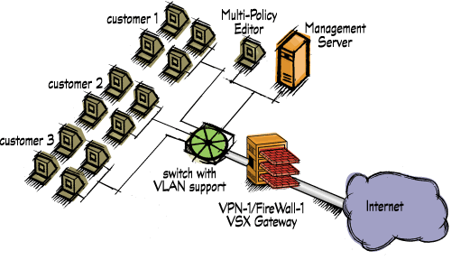 CheckPoint VPN-1/FireWall-1 VSX��ͼһ��
