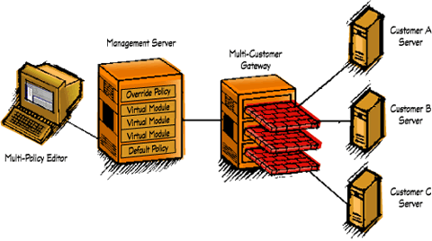 CheckPoint VPN-1/FireWall-1 VSX��ͼ����