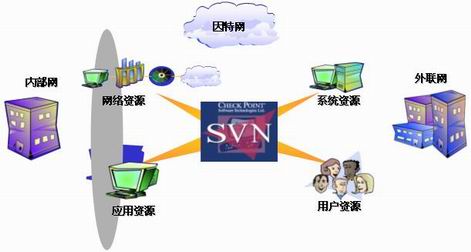 Check Point SVN (Secure Virtual Network)��ȫ�������磨ͼһ��