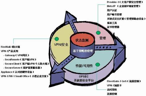 Check Point SVN (Secure Virtual Network)��ȫ�������磨ͼ����