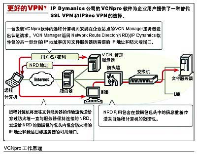VPN���˺�����