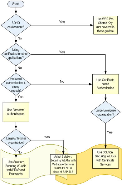 ���߾�����(WLAN)�ƶ���ȫ����������ԣ�ͼһ��