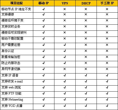 �ƶ�IP��DHCP��VPN�ȼ����ıȽ�