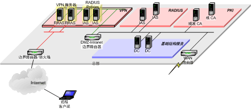 ȷ������LAN���������ϵ�ṹ�İ�ȫ��ͼʮ����