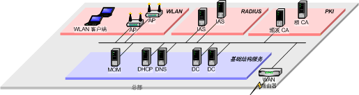 ȷ������LAN���������ϵ�ṹ�İ�ȫ��ͼ����