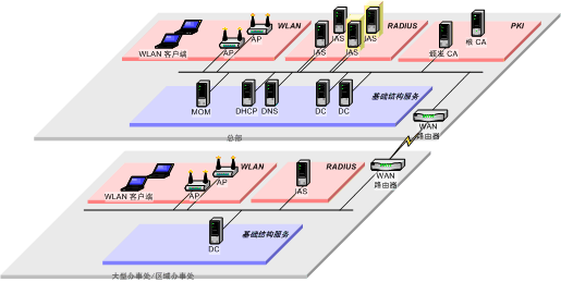 ȷ������LAN���������ϵ�ṹ�İ�ȫ��ͼ�ţ�
