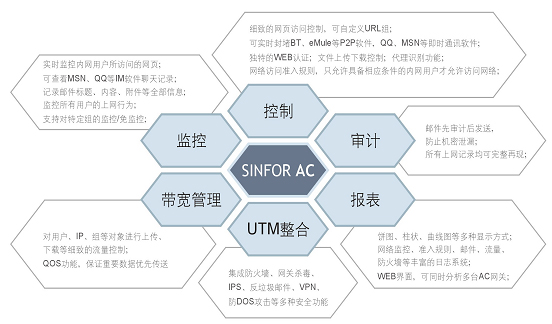SINFOR AC������Ϊ�����豸 �����ð��֣�ͼһ��