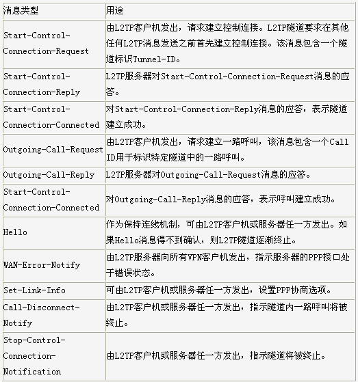 虚拟专用网VPN系列讲座(三)(图二)