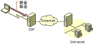虚拟专用网VPN系列讲座(五)(图二)