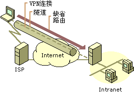 虚拟专用网VPN系列讲座(五)(图三)