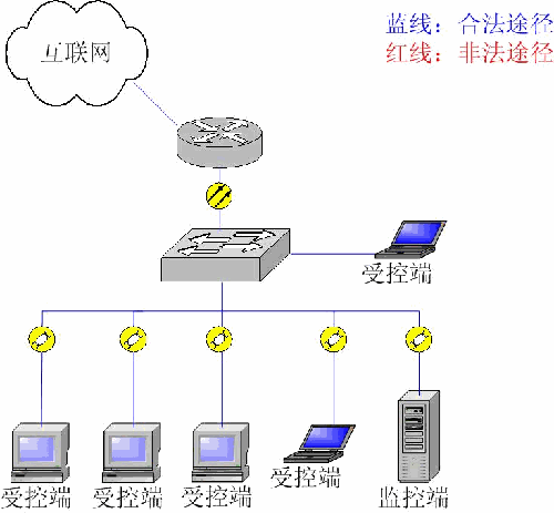 威讯非法外联监控系统安全解决方案