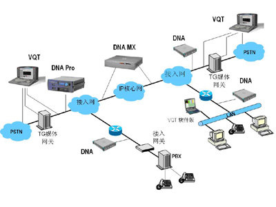 ͨ�����Ա���NGNҵ������