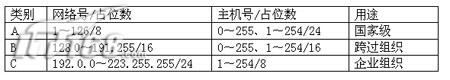 从头学做网管系列教程: 局域网IP地址概述