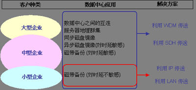 ̸����洢���磨SAN������չ��ͼ����