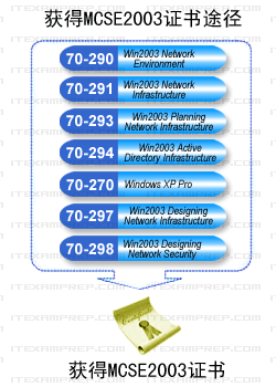 ����Win 2003��MCSE��֤Ҫ��ͼһ��
